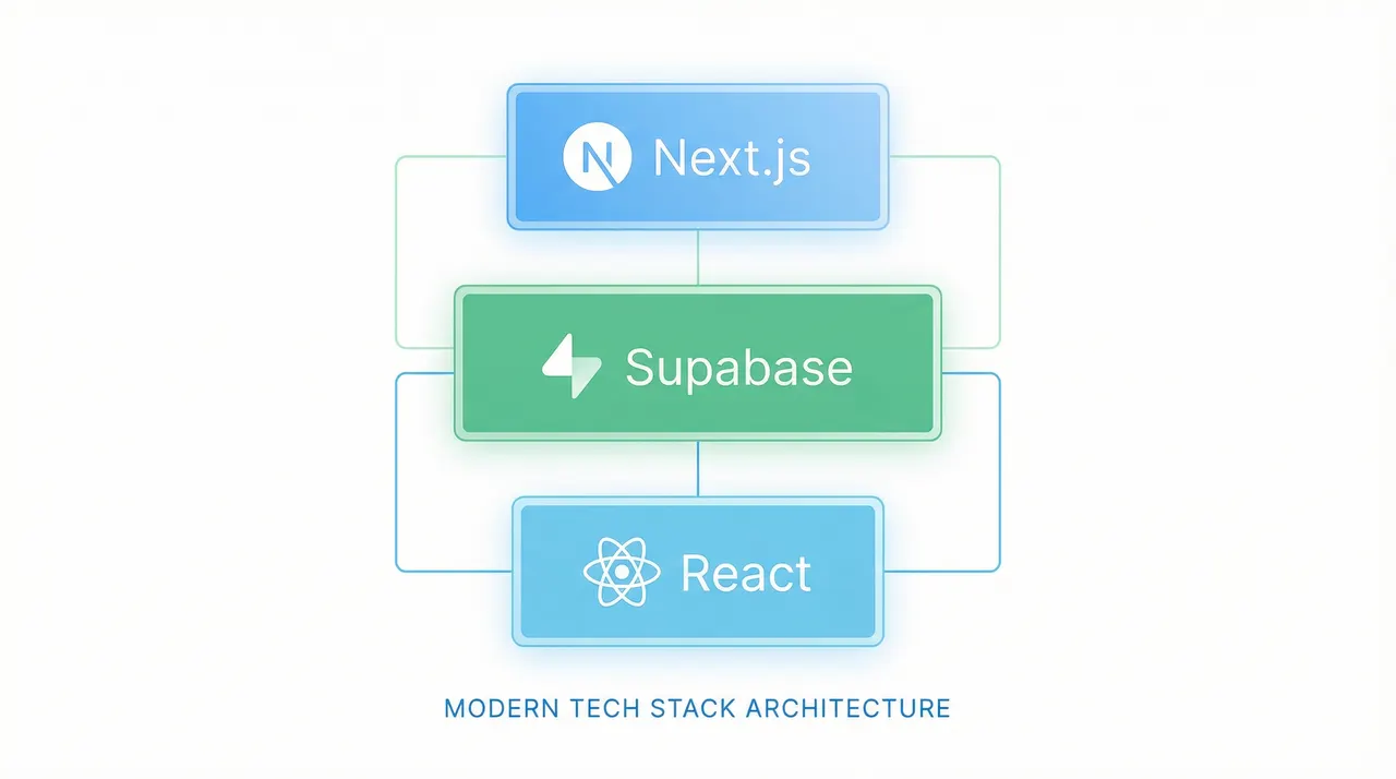 Modern tech stack with Next.js, Supabase, and React
