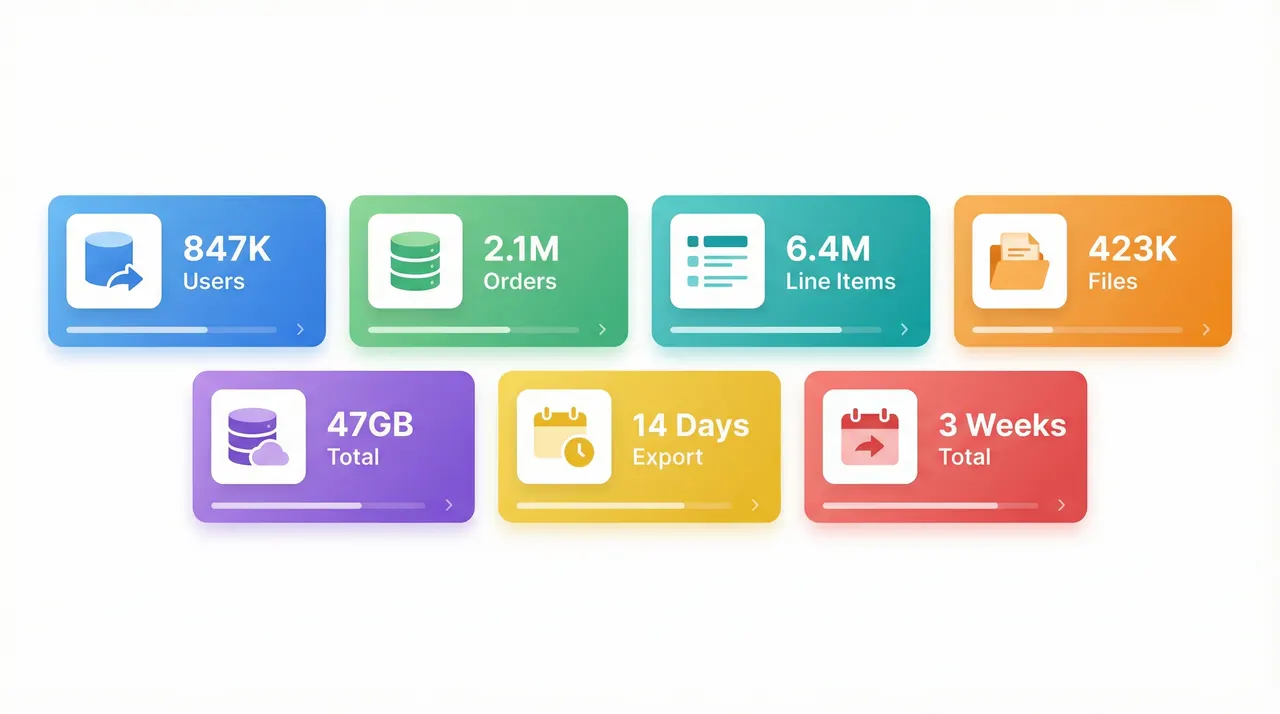 Migration metrics: 847K Users, 2.1M Orders, 6.4M Line Items, 423K Files, 47GB Total, 14 Days Export, 3 Weeks Total