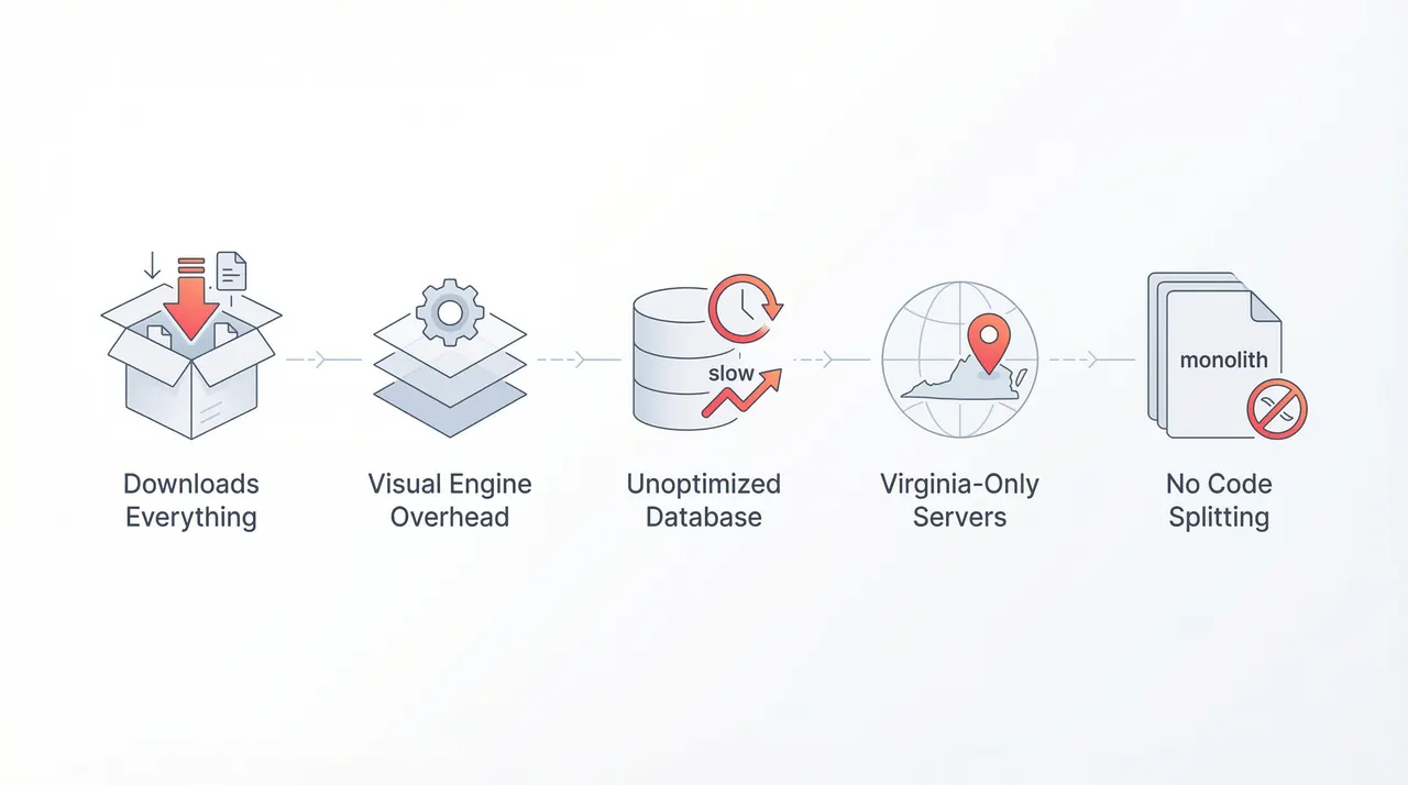 Five core architectural reasons why Bubble apps load slowly