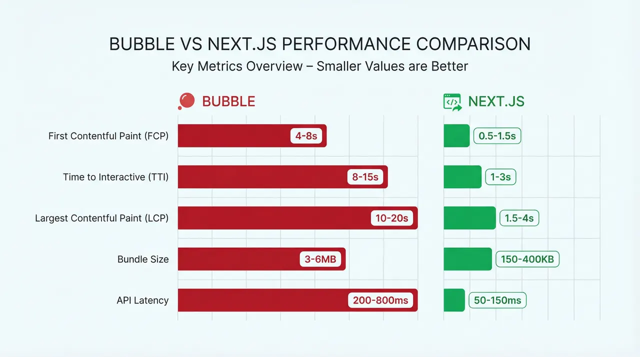 Performance comparison: Bubble vs Next.js across key metrics