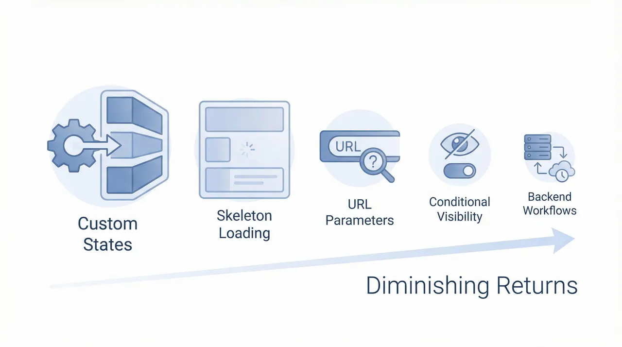 Advanced optimizations with diminishing impact: Custom States, Skeleton Loading, URL Parameters, Conditional Visibility, Backend Workflows