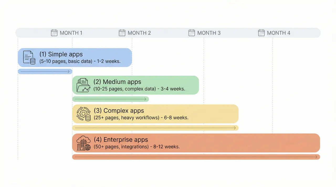 Realistic Timeline - Simple, Medium, Complex, Enterprise