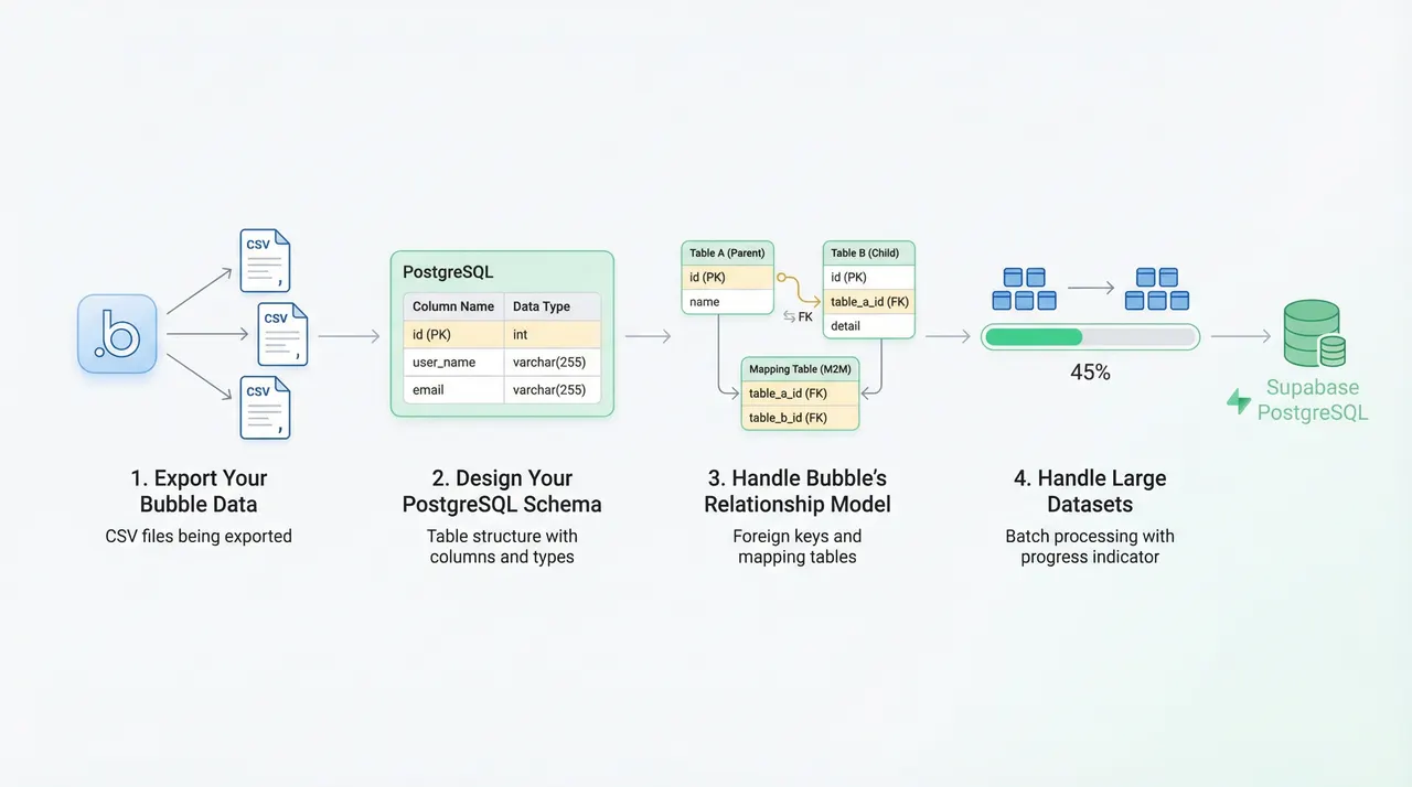 Database Migration - Export, Schema, Relationships, Large Datasets