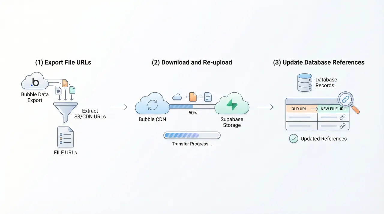 Supabase database configuration matching Bubble schema