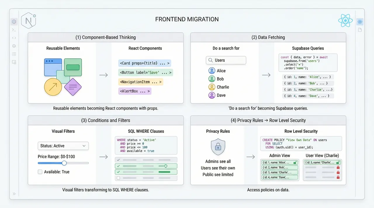 Frontend Migration - Components, Data Fetching, Filters, Row Level Security