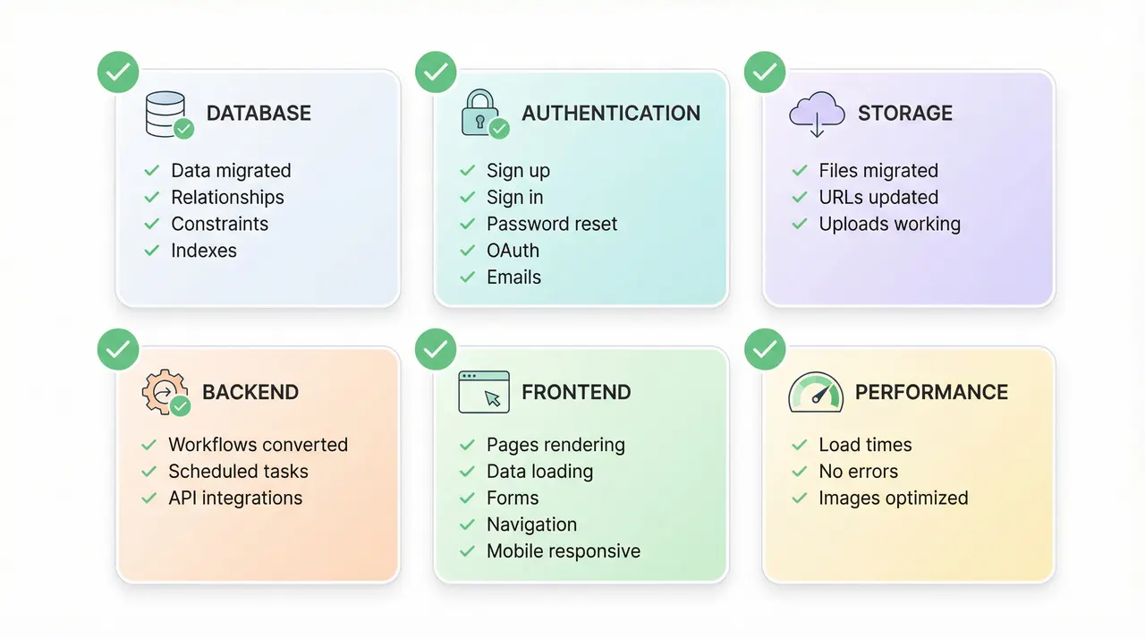 Post-Migration Checklist - Database, Auth, Storage, Backend, Frontend, Performance