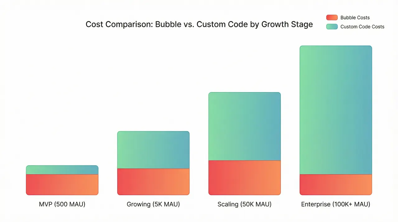 Cost comparison across four growth stages: MVP, Growing, Scaling, and Enterprise