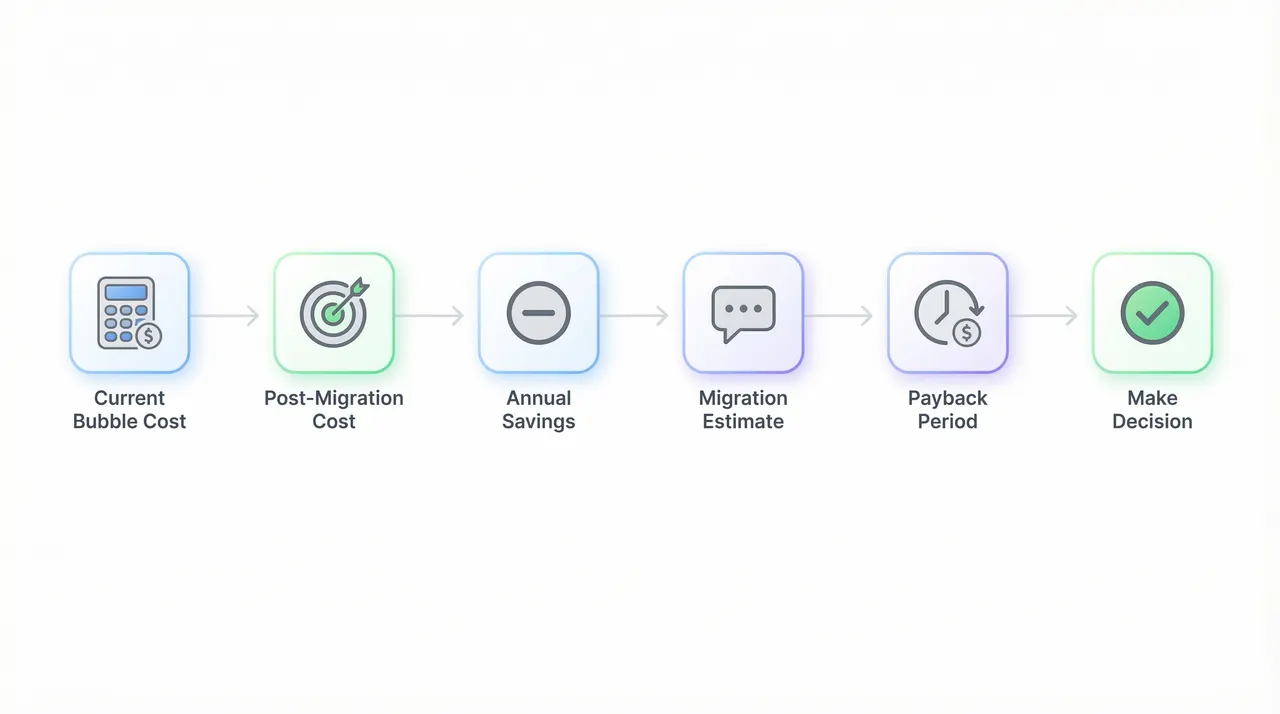Six-step ROI calculator: Current Cost, Post-Migration Cost, Savings, Estimate, Payback, Decision