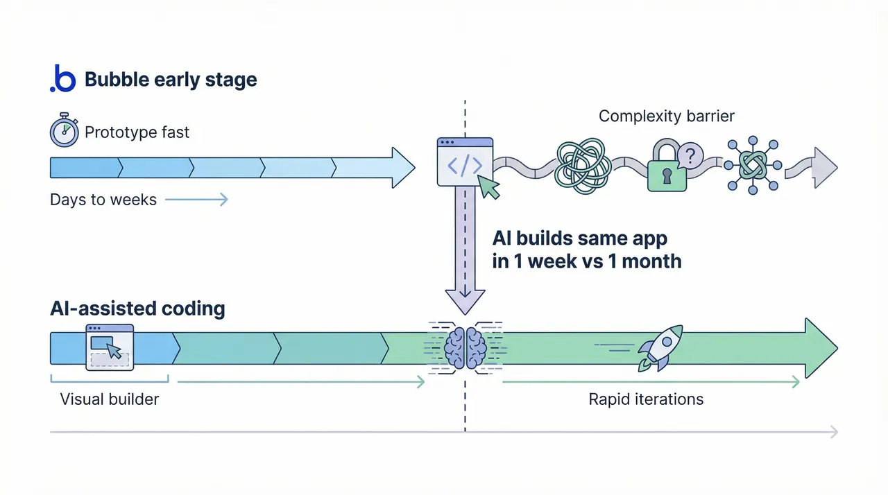 Development speed: Bubble fast early, AI-assisted coding closing the gap