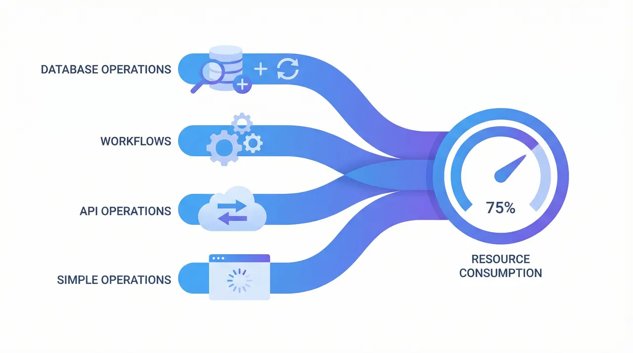 What are workload units - database operations, workflows, API operations, and simple operations all consume WUs