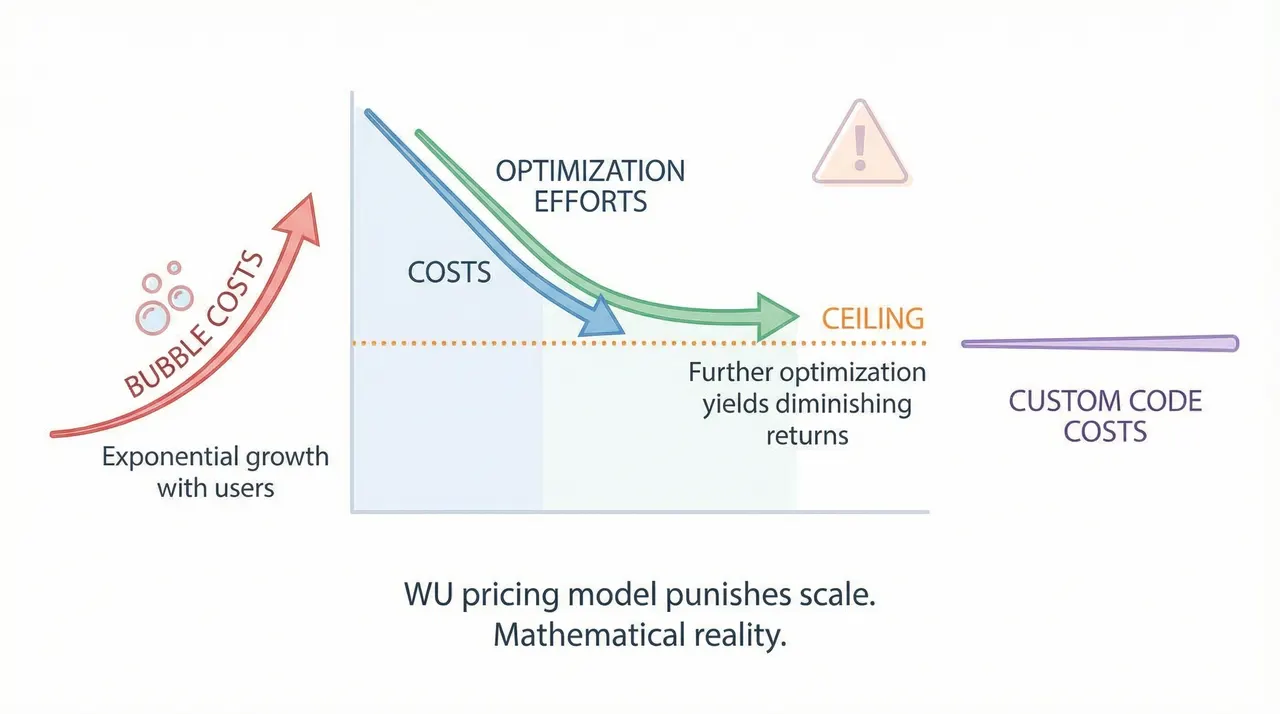 The math at scale - optimization has a ceiling while Bubble costs grow exponentially vs custom code staying flat