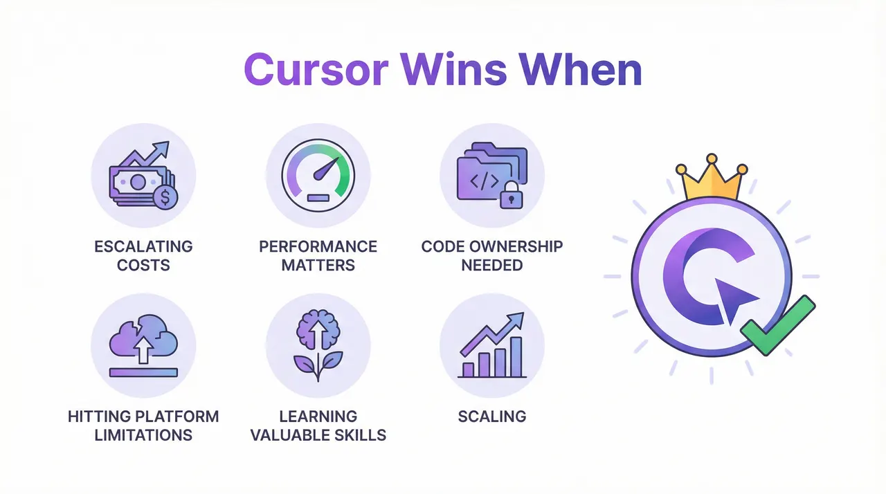 When Cursor Is the Clear Winner