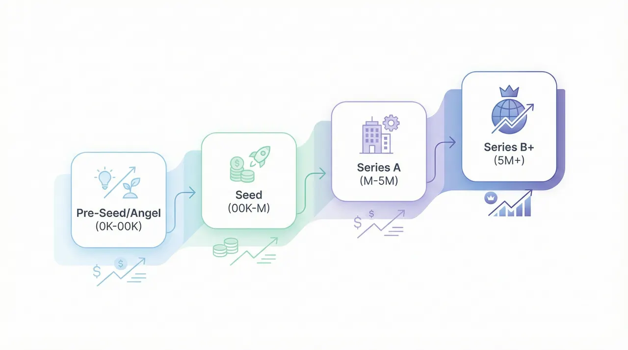 Funding stages: Pre-Seed/Angel ($50K-$500K), Seed ($500K-$3M), Series A ($3M-$15M), Series B+ ($15M+)