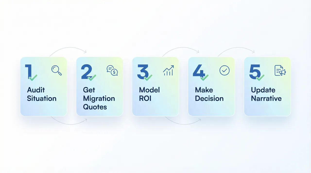 Action plan: Audit situation, get migration quotes, model ROI, make decision, update narrative