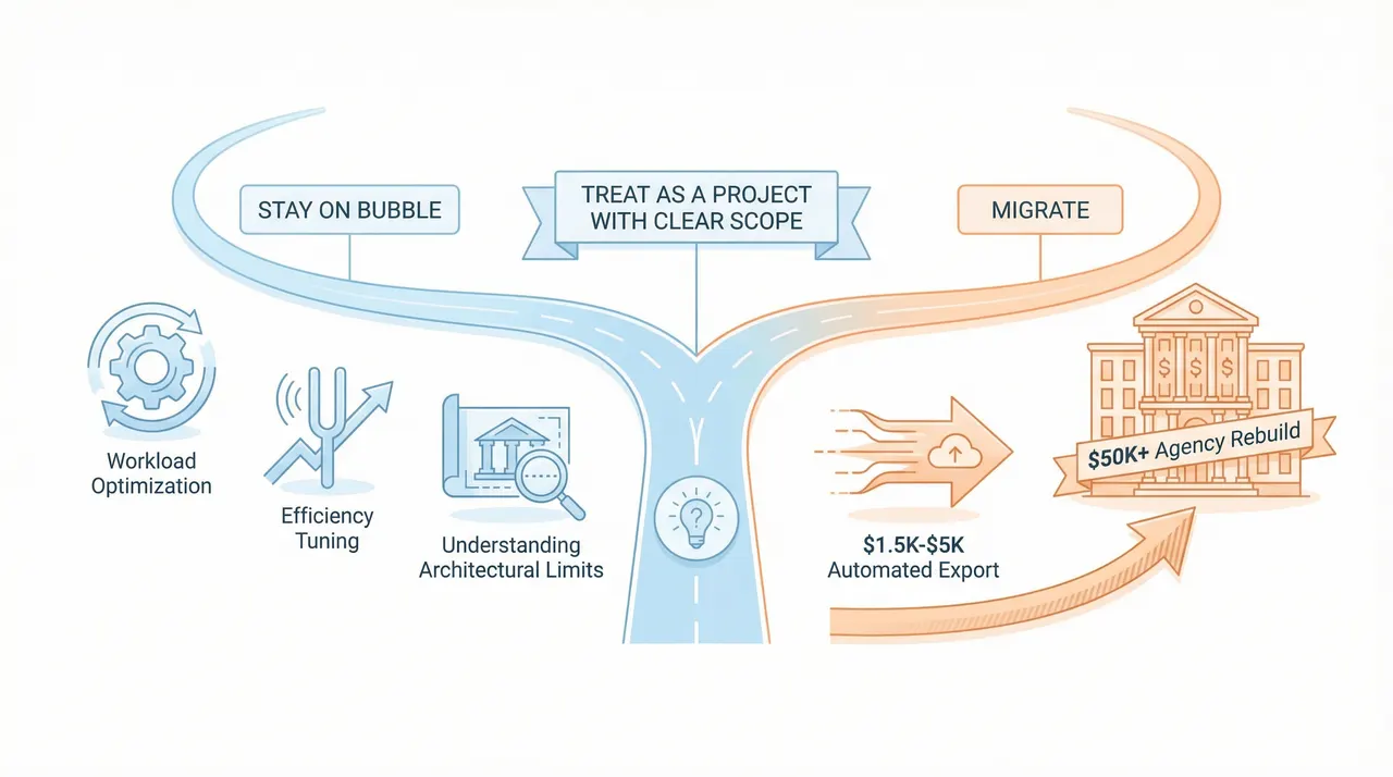 Two paths: Stay on Bubble (optimize workloads) or Migrate ($50K agency rebuild vs $1.5K-$5K automated export)